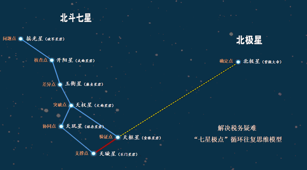 七星极点 — 北斗七星税务工作方法论